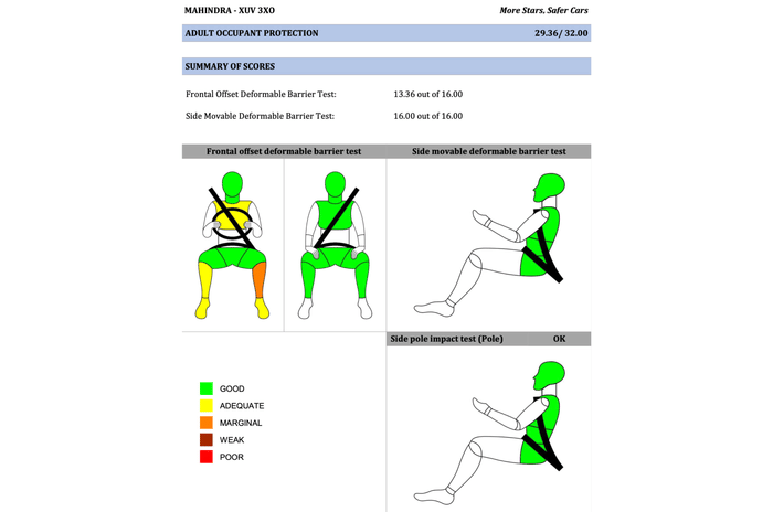 Mahindra XUV 3XO scores 5 star Bharat NCAP rating